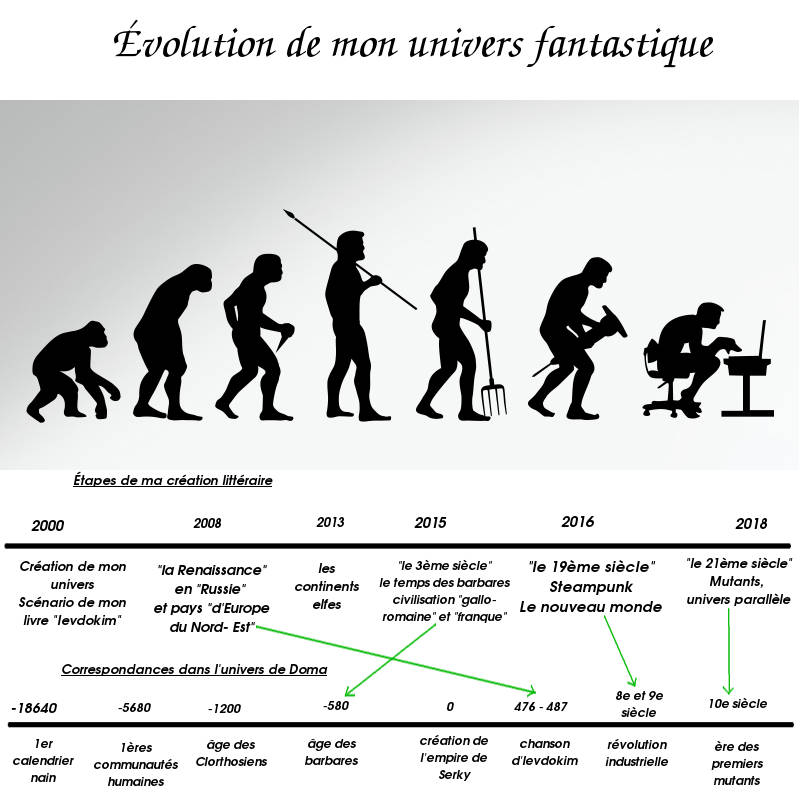 evolution de mon univers